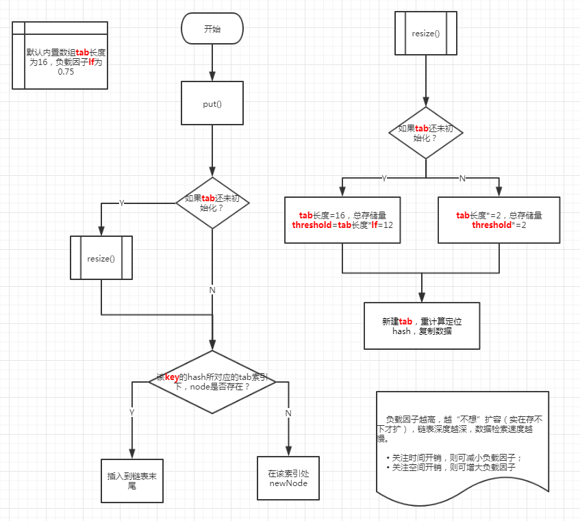 为什么arrayList.removeAll(set)的速度远高于arrayList.removeAll(list)？