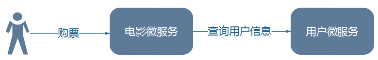 图3-1 服务提供者与服务消费者