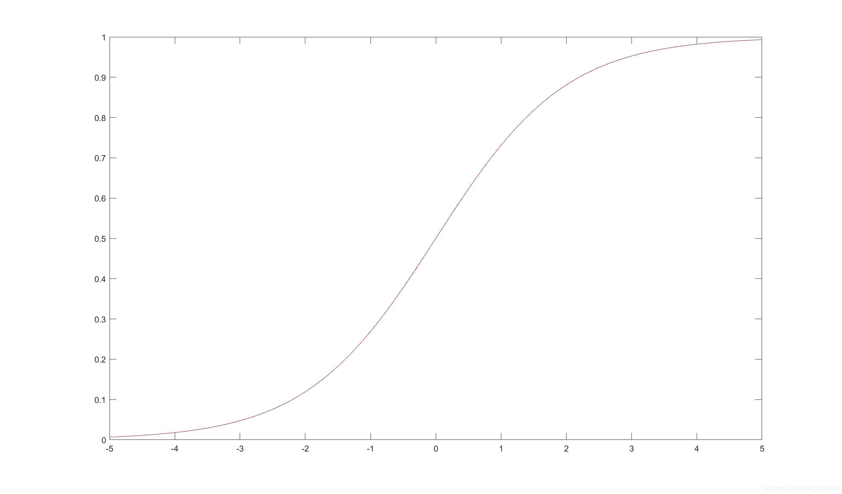 Sigmoid函数的特性及硬件实现方法--含matlab代码及讲解_matlab sigmoid函数-CSDN博客