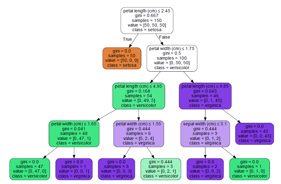 Sklearn decision tree class library use summary - Programmer Sought