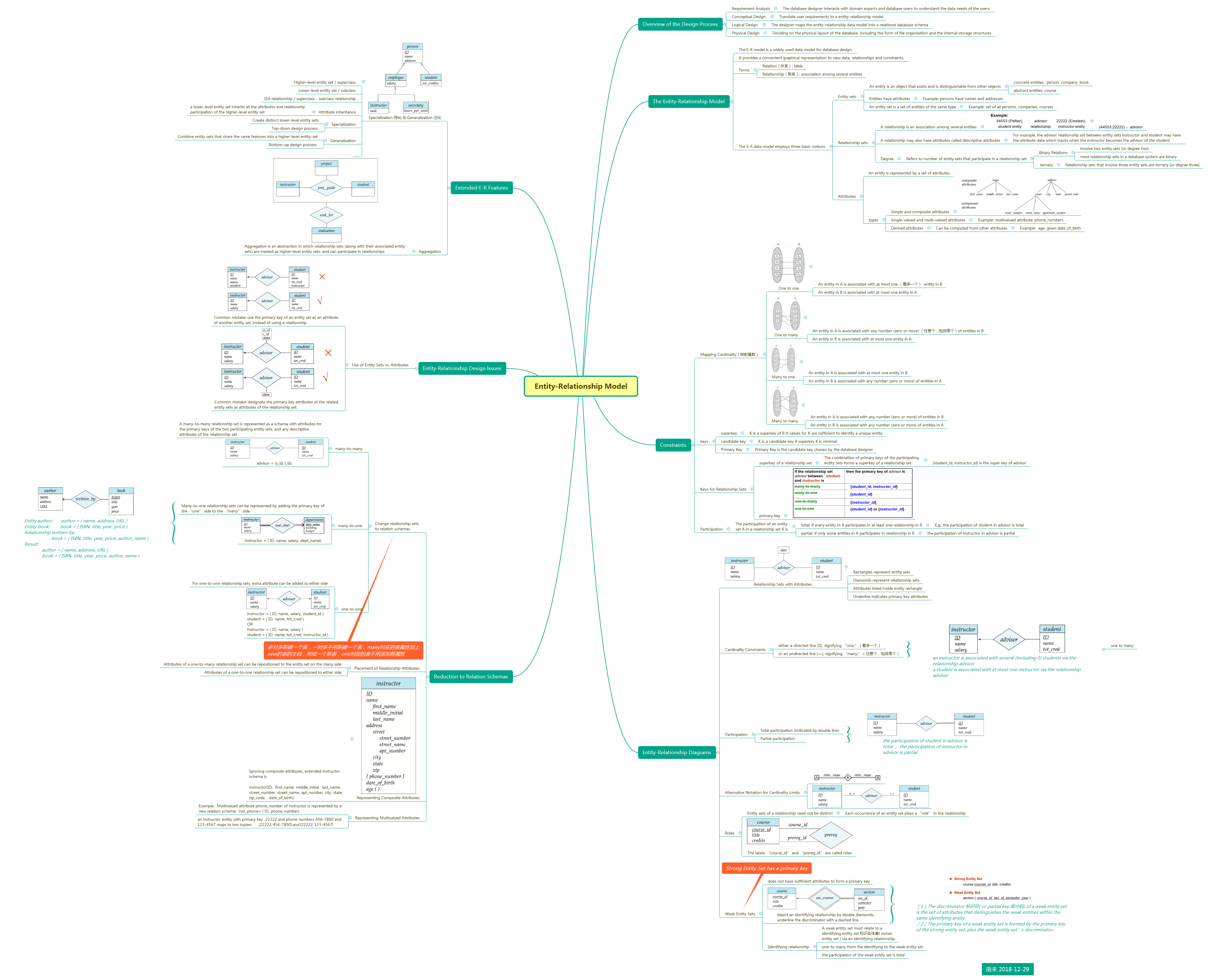 Entity-Relationship Model
