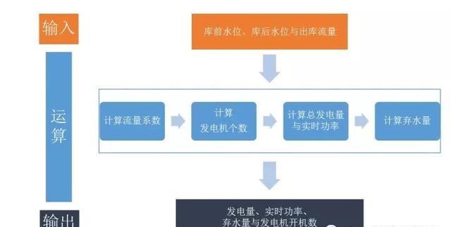 Python居然還能用於巨大的工程專案！比如三峽發電量估算系統！