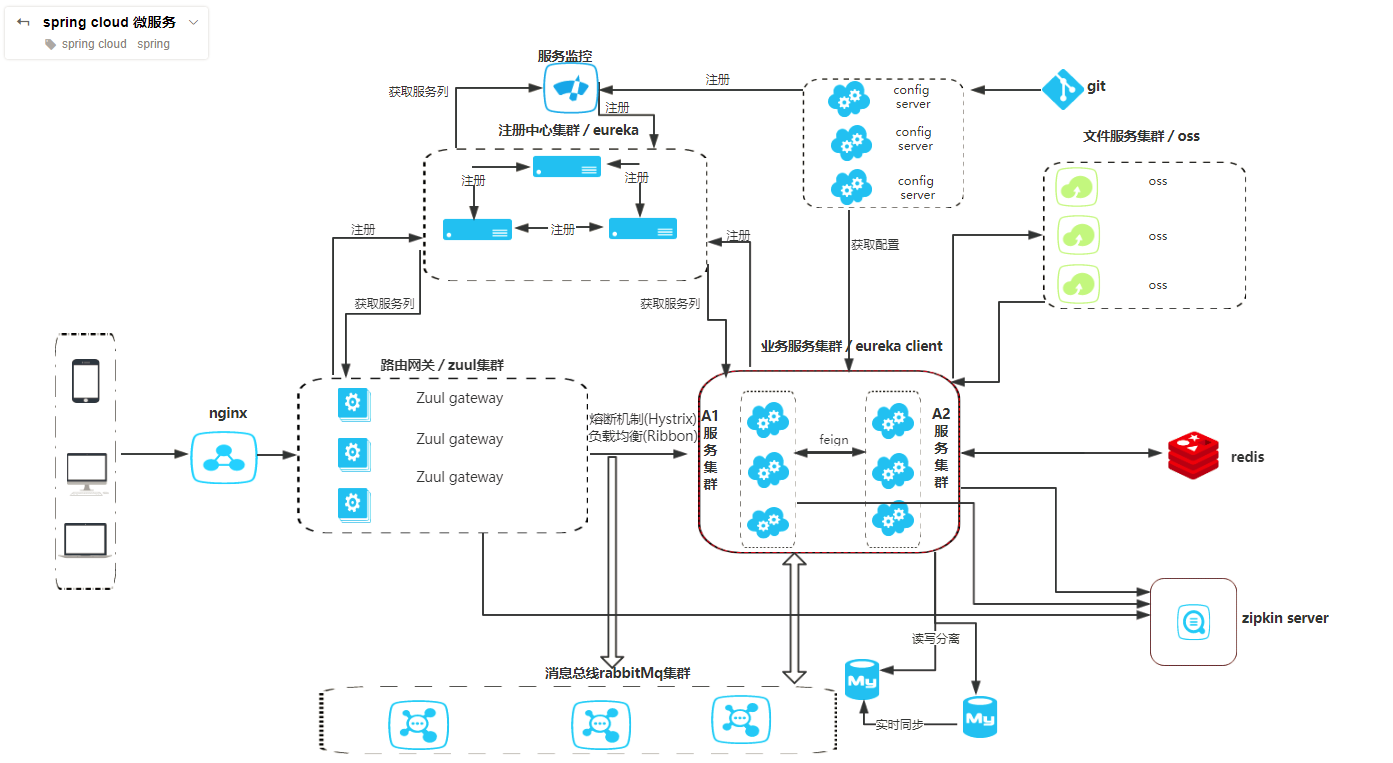 Spring Cloud microservice architecture study notes and examples ...