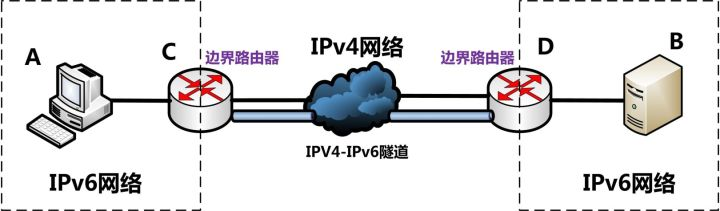 IPv6典型的隧道
