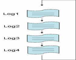 图 1. 循环使用的逻辑日志