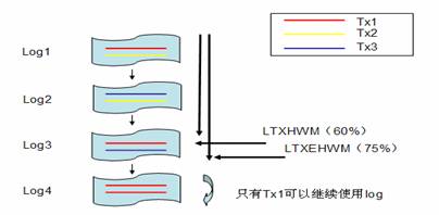 圖 3. 長事務深水線比例（LTXHWM）與獨享的長事務深水線比例（LTXEHWM）示意