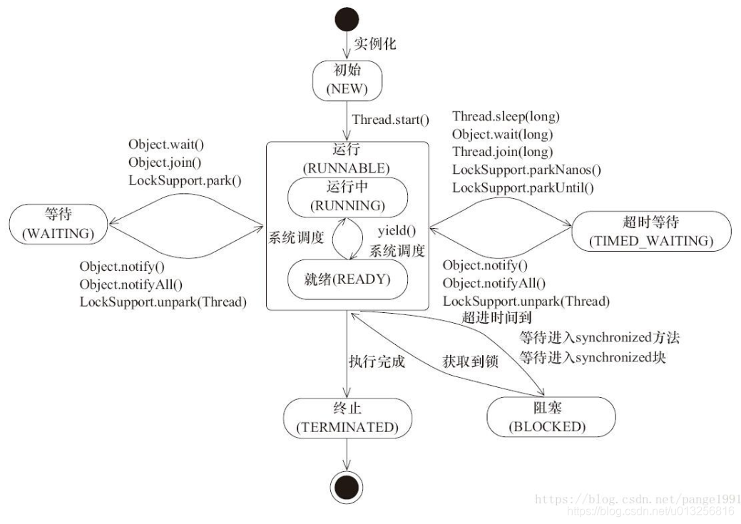 线程状态转移图