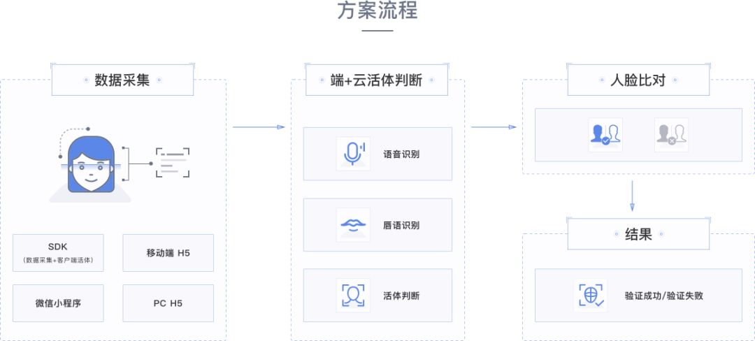 活体检测的多种方法，保障刷脸时代身份验证的安全性