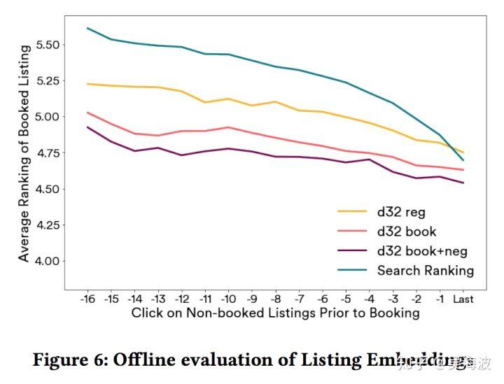 不一样的论文解读：2018 KDD best paper「Embeddings at Airbnb」