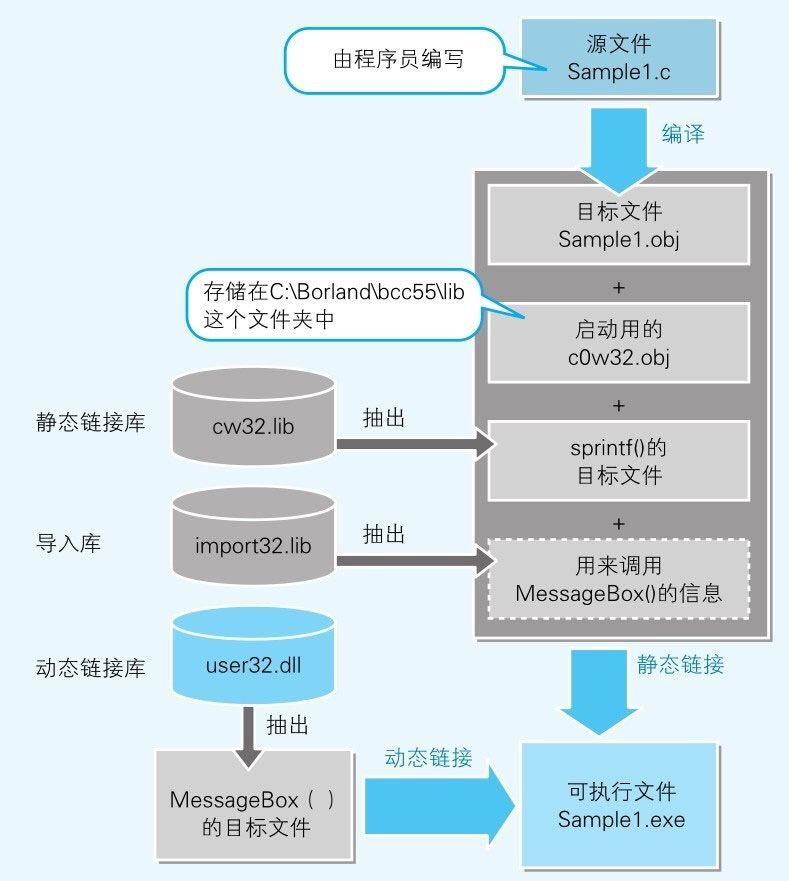 Win知识 - 程序是怎样跑起来的（合集）[亲测有效]