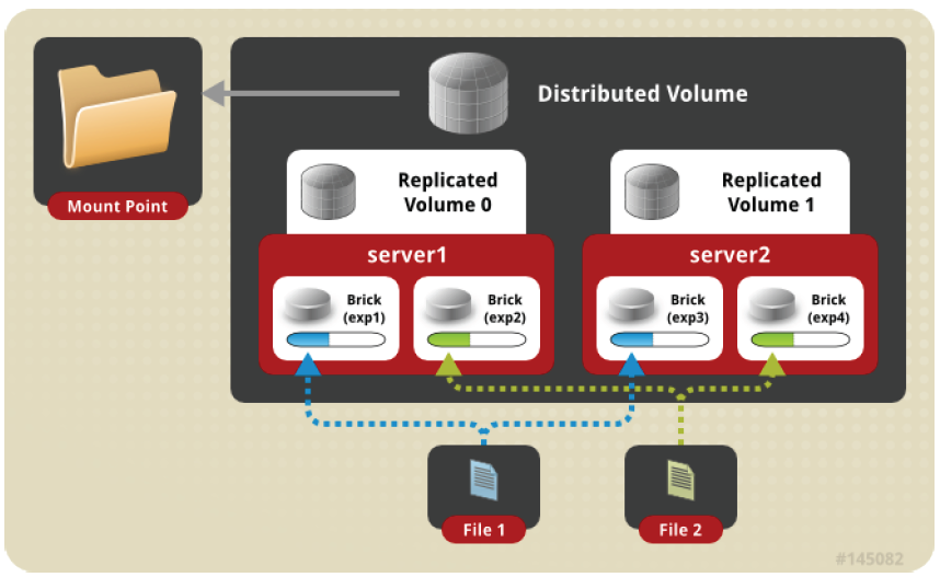 Replicated storage. Replicated storage