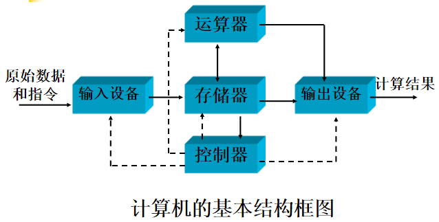 冯·诺依曼计算机结构