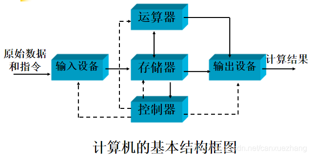 冯·诺依曼计算机结构