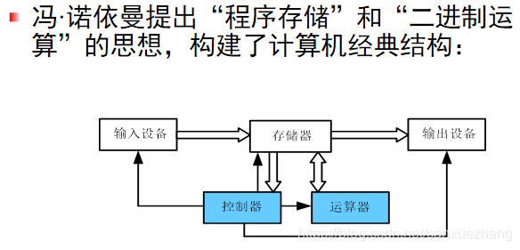 冯·诺依曼计算机结构