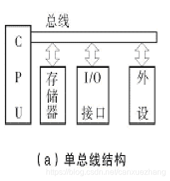 單匯流排