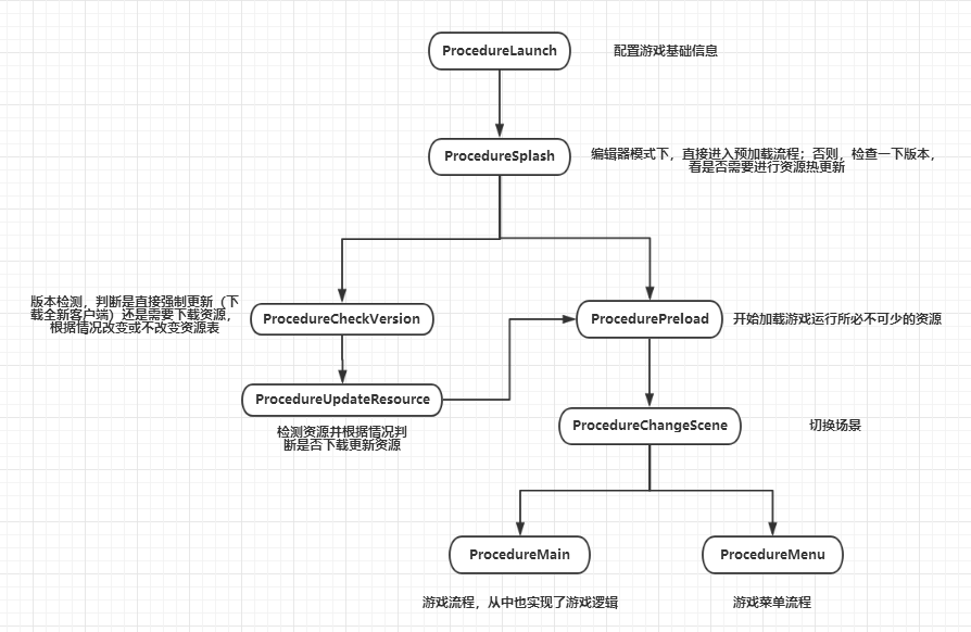 【GameFramework框架】三、快速启动