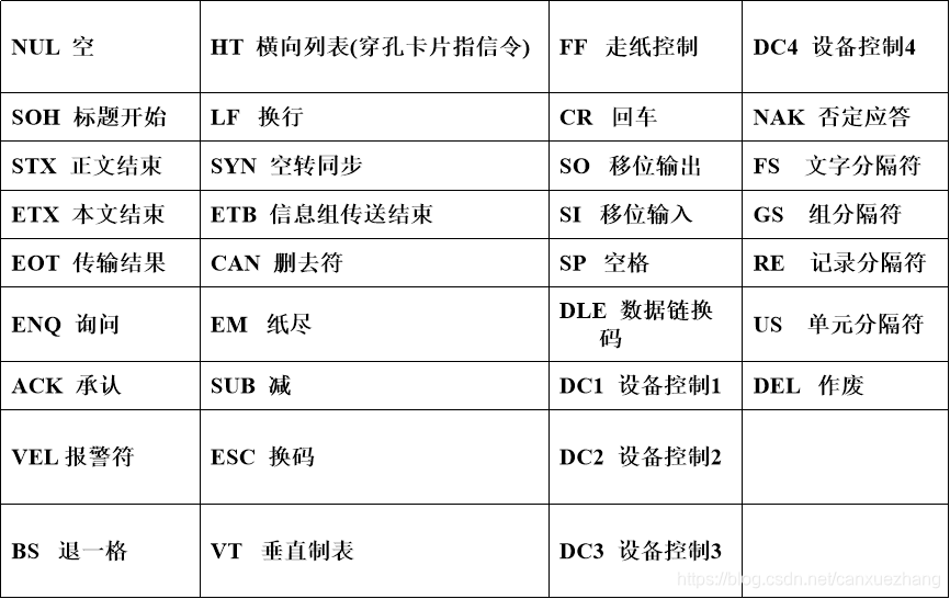 代码表