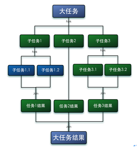 Java并发编程：浅谈Fork/Join框架