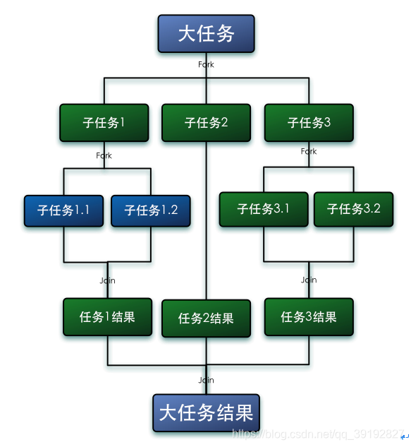 Java并发编程：浅谈Fork/Join框架