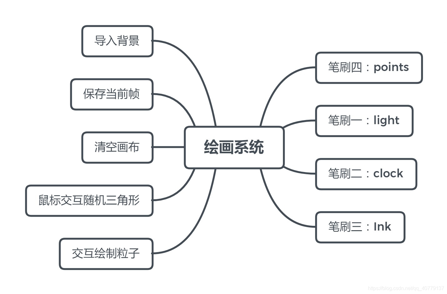 系统框架