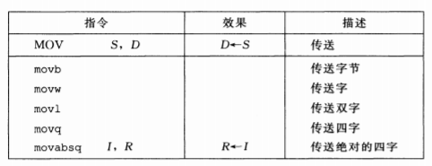 圖3-7 MOV類的資料傳送指令