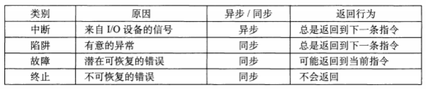 圖6-3 異常的類別