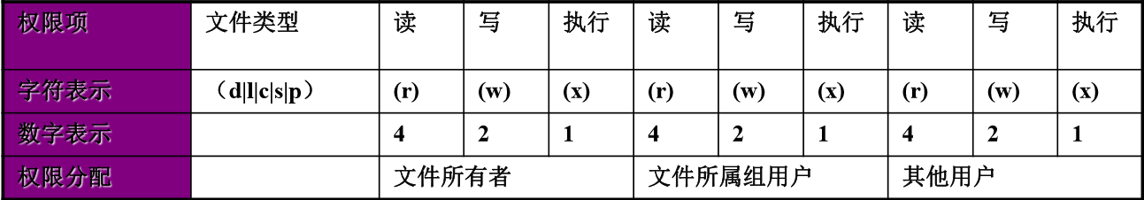 Linux 读写权限的配置