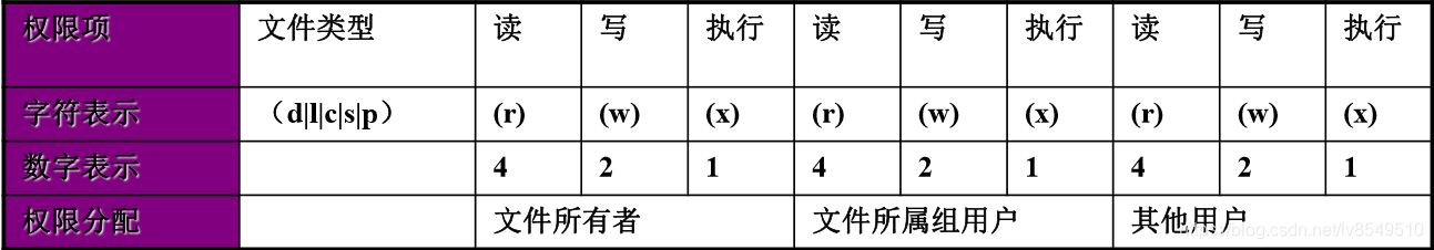 Linux 读写权限的配置