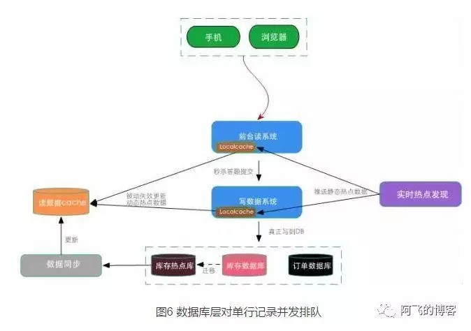 淘宝秒杀系统设计的几个注意点