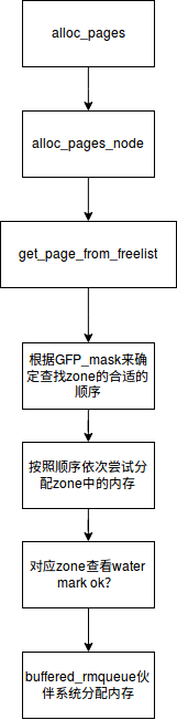 从页分配器到伙伴系统