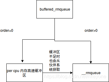 伙伴系统框架