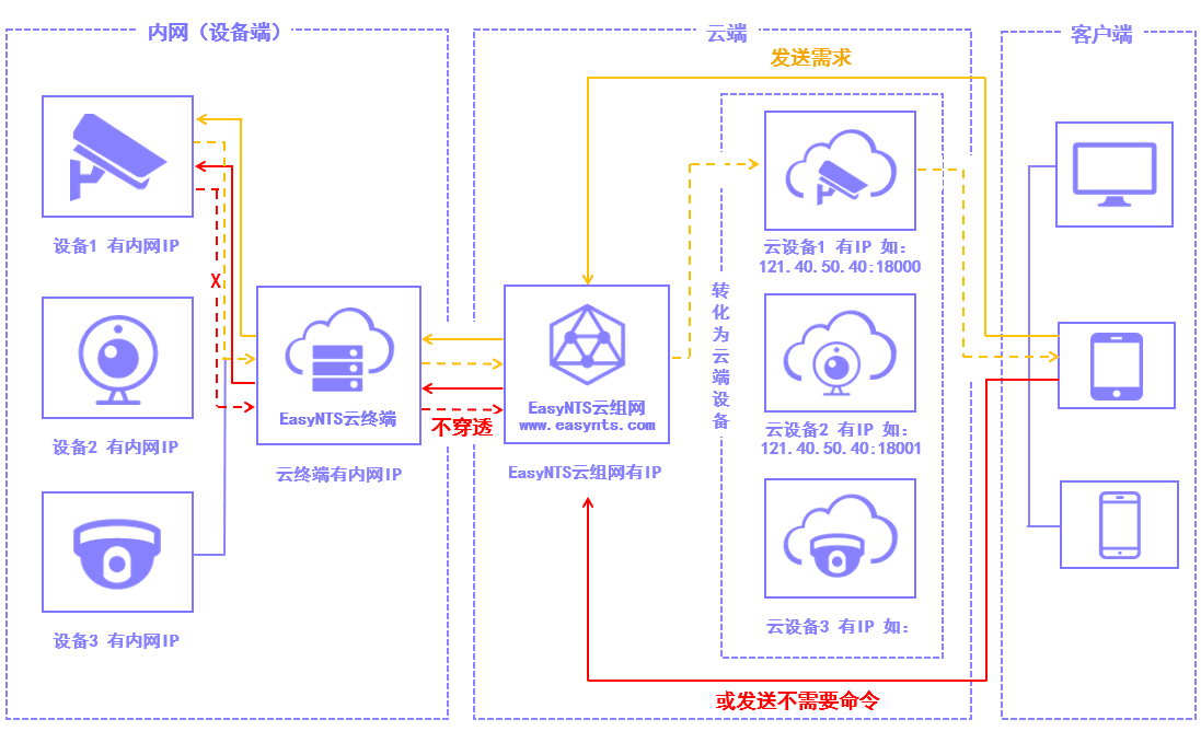 EasyNTS云组网