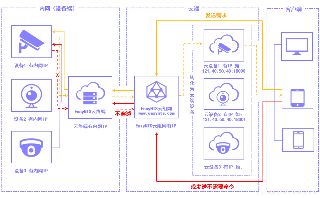 EasyNTS云组网