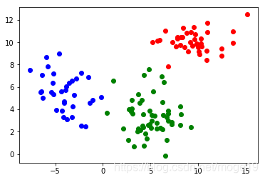 Python实现Mean Shift聚类算法