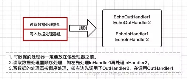 从NIO到Netty开发