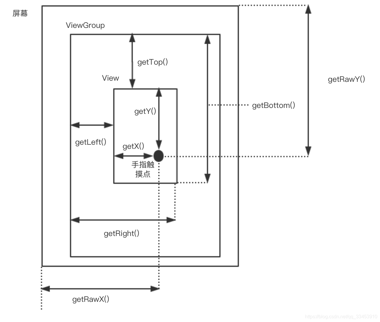 Android中一些坐标获取