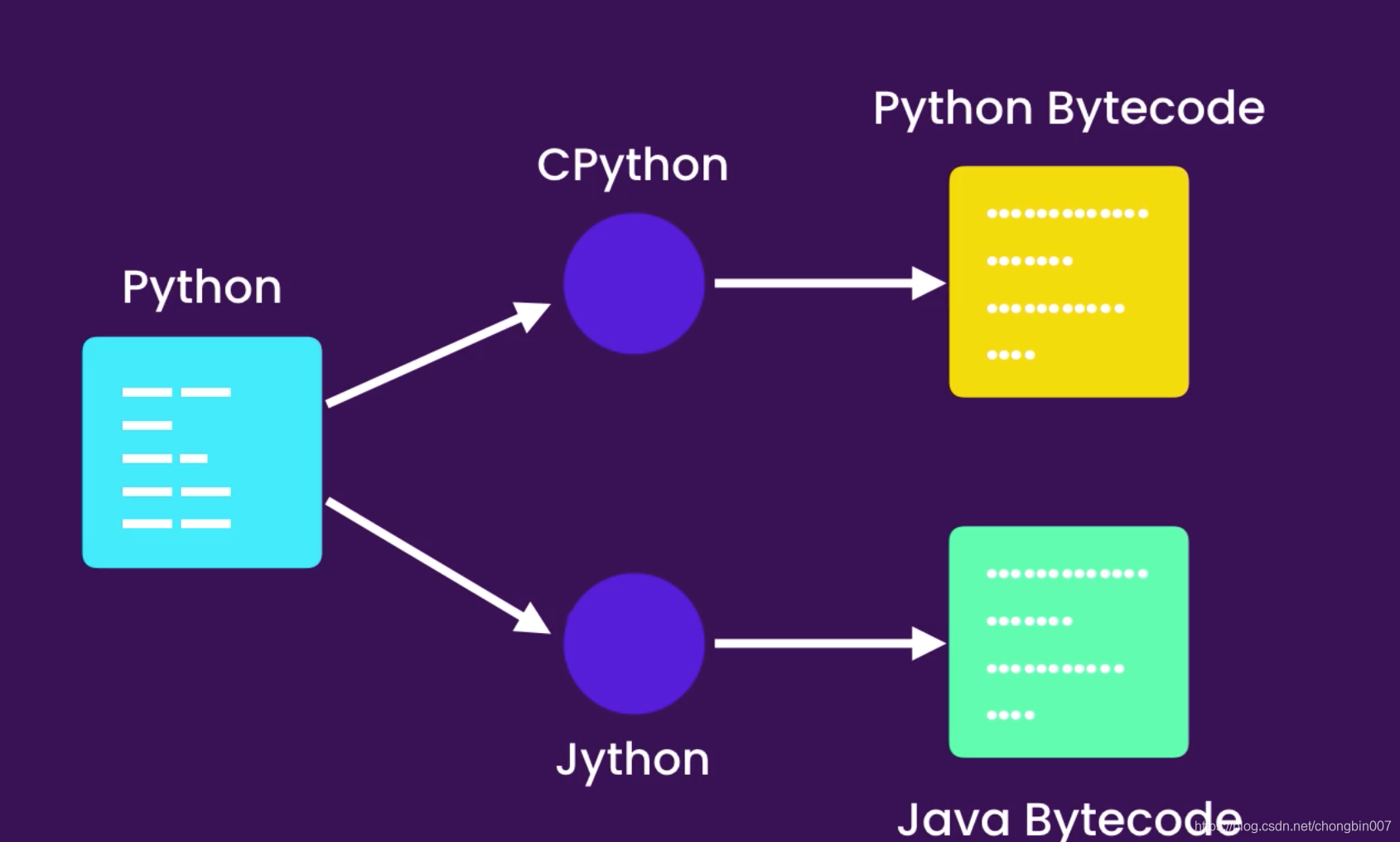 c语言,java,Python跨平台运行原理_跨平台java,python-CSDN博客