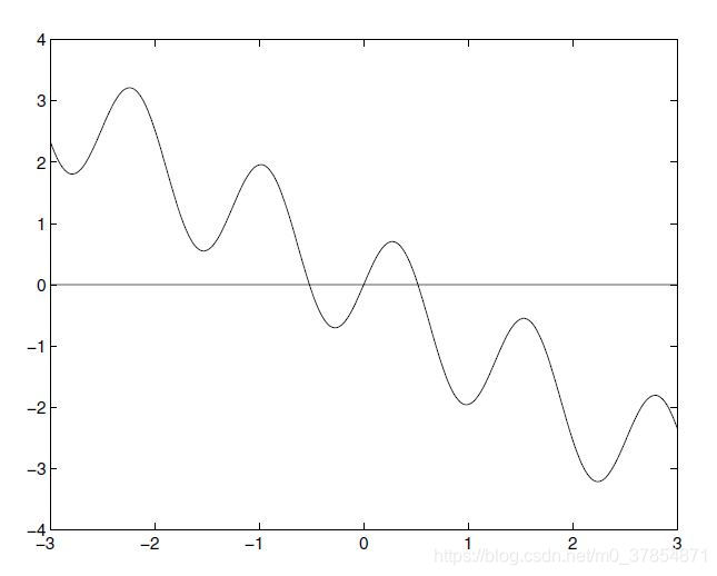 The function r(x) has three roots