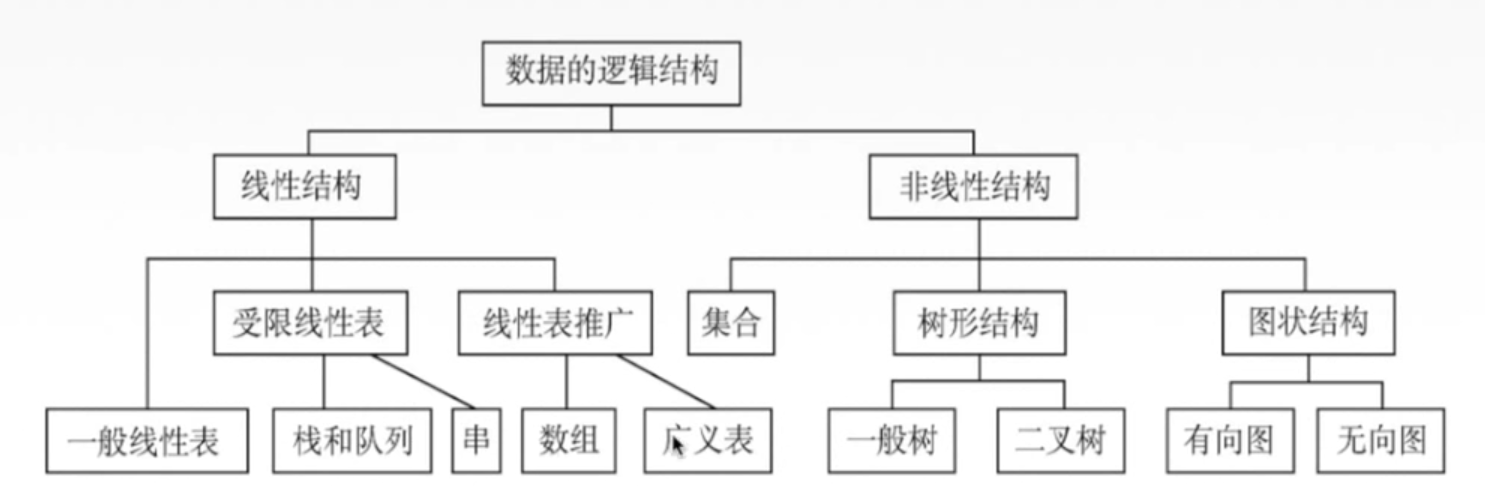 数据逻辑结构