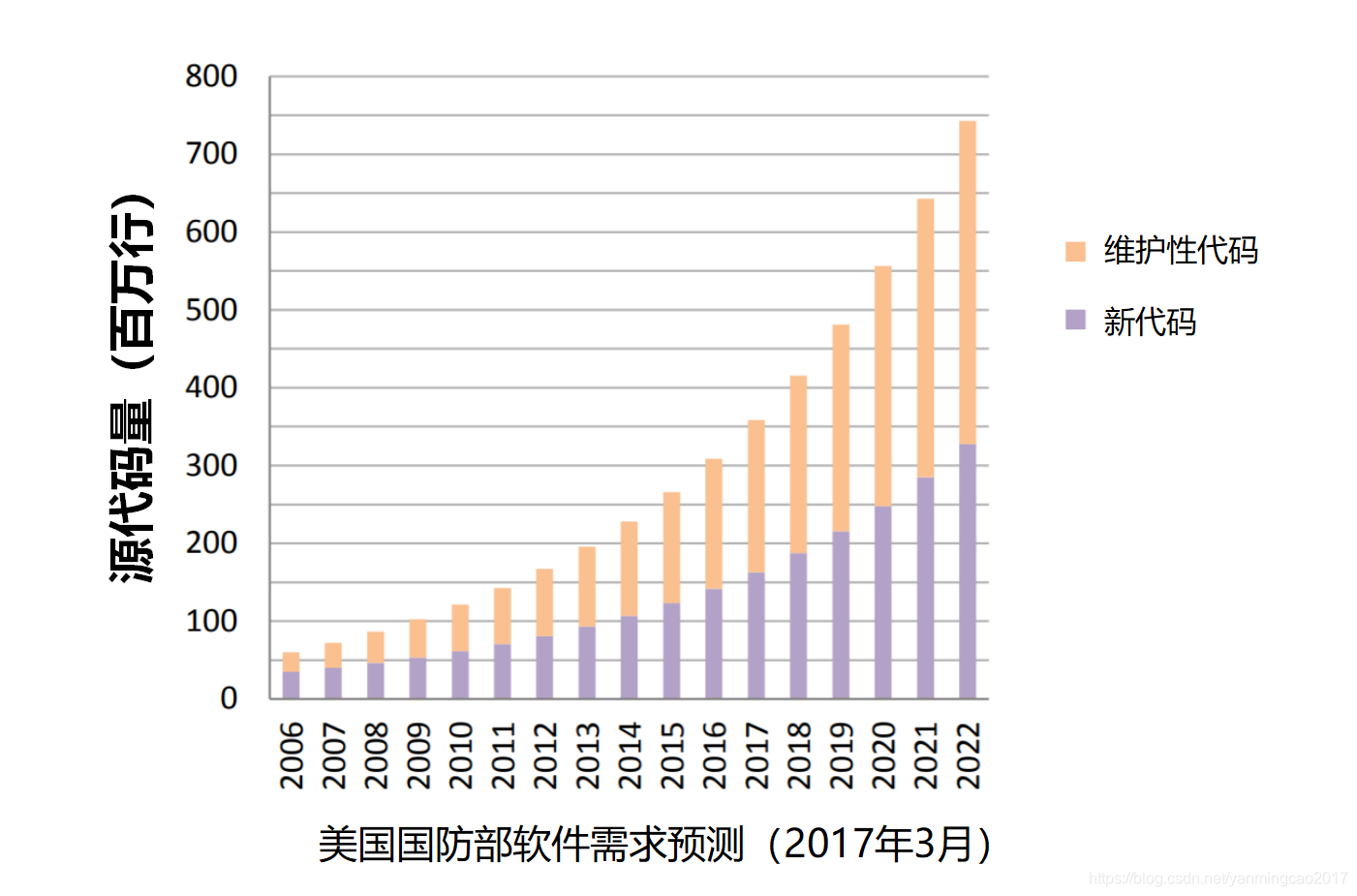 美国国防部软件需求预测