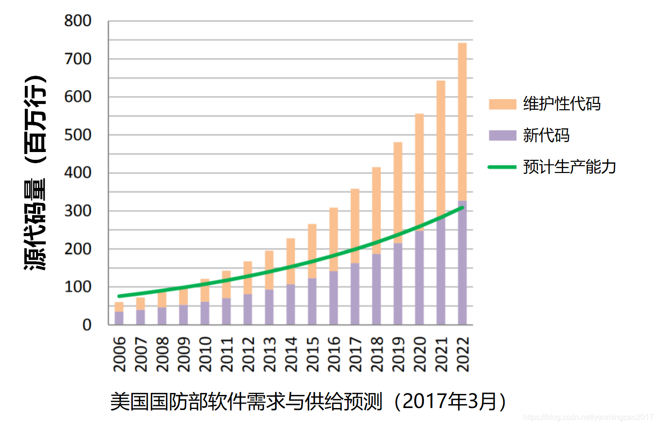 美国国防部软件需求与供给预测