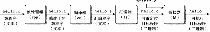  圖2.1 hello.c預處理在全過程中的位置 