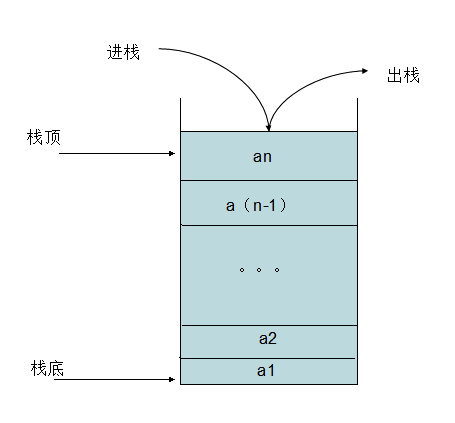 数据结构（三)——线性结构之栈Stack