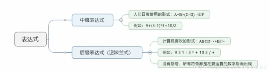 表示式