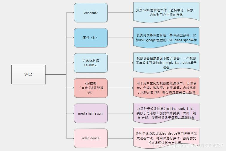 V4L2 子模块划分