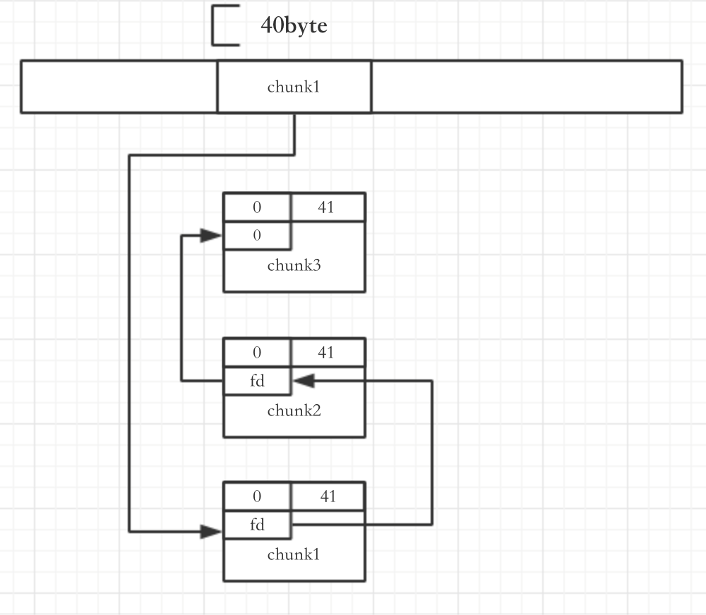 linux 堆块分配_large bin 大小-CSDN博客