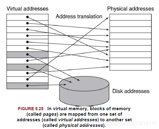 virtual memory