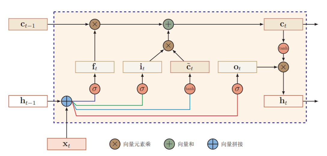 LSTM