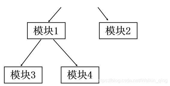 非直接耦合