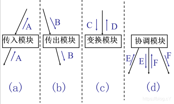 四种模块